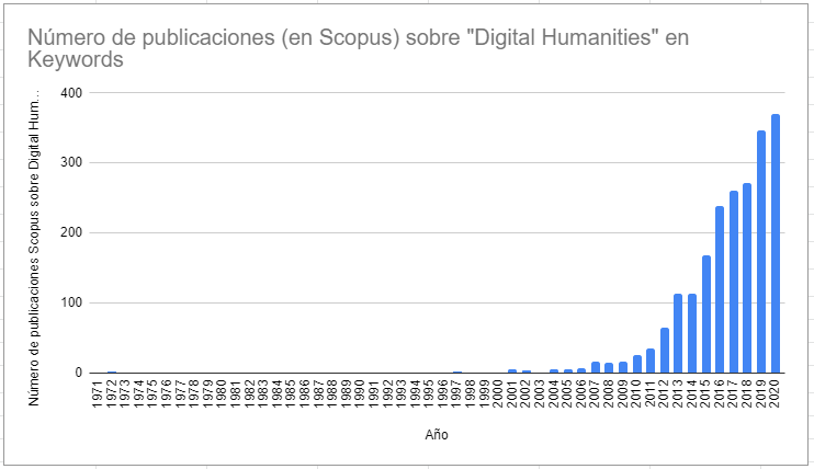 Evolución de publicaciones sobre Humanidades Digitales que aparecen en la base de datos científica Scopus